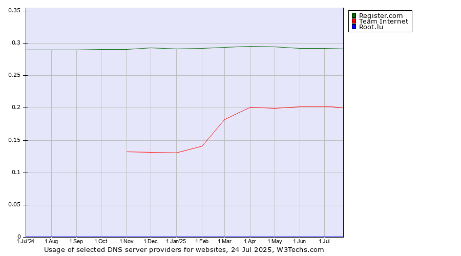 Historical trends in the usage of Register.com vs. Team Internet vs. Root.lu