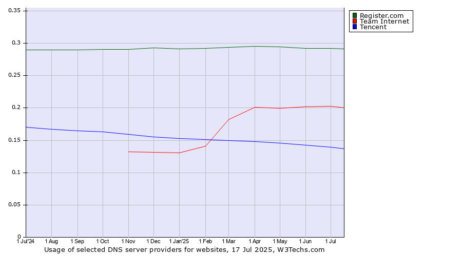 Historical trends in the usage of Register.com vs. Team Internet vs. Tencent