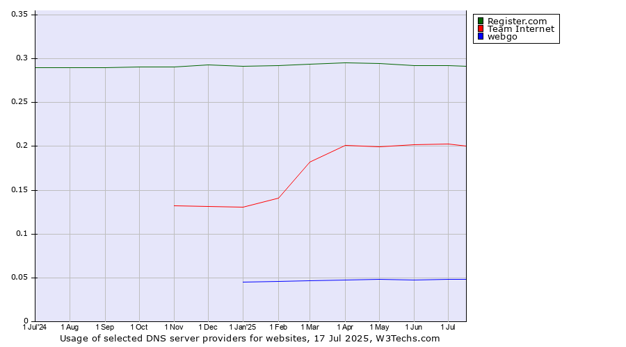 Historical trends in the usage of Register.com vs. Team Internet vs. webgo