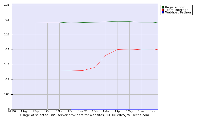 Historical trends in the usage of Register.com vs. Team Internet vs. Webhost Python