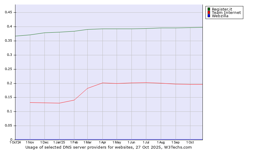 Historical trends in the usage of Register.it vs. Team Internet vs. Webzilla