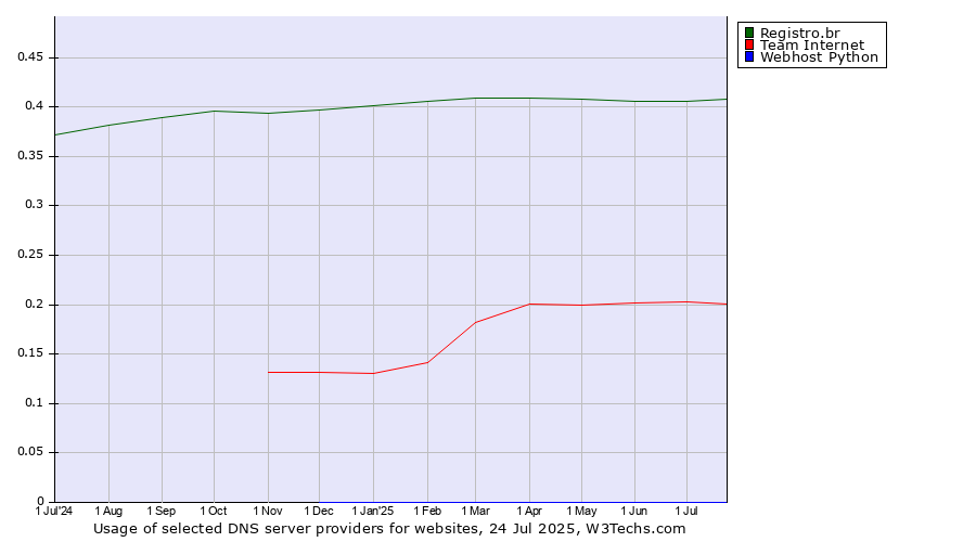 Historical trends in the usage of Registro.br vs. Team Internet vs. Webhost Python