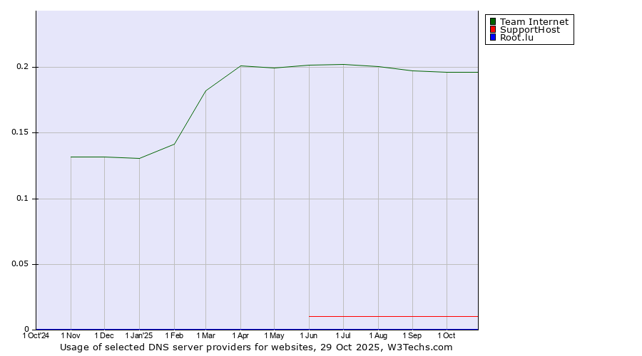Historical trends in the usage of Team Internet vs. SupportHost vs. Root.lu