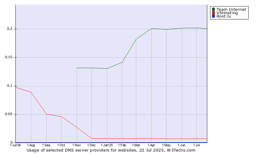 Historical trends in the usage of Team Internet vs. VSHosting vs. Root.lu