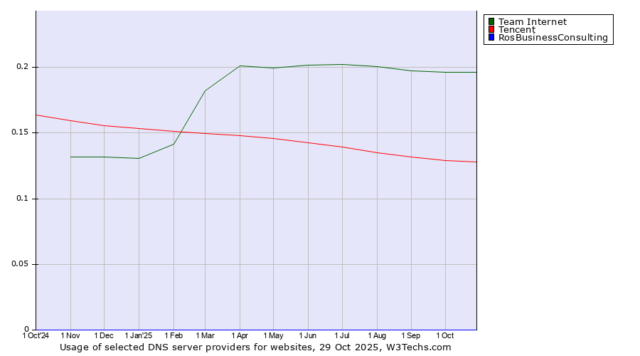 Historical trends in the usage of Team Internet vs. Tencent vs. RosBusinessConsulting