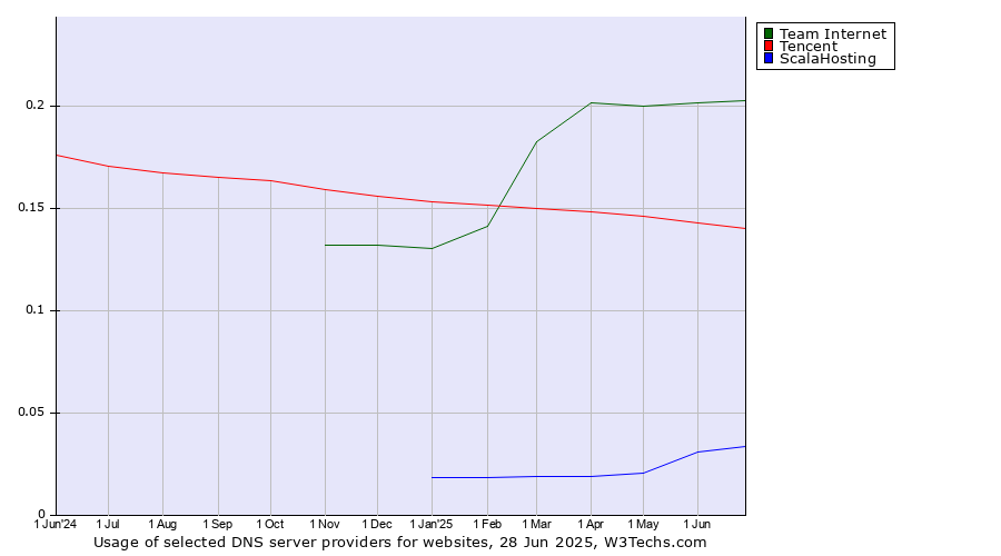 Historical trends in the usage of Team Internet vs. Tencent vs. ScalaHosting