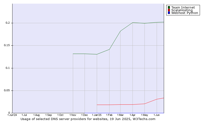 Historical trends in the usage of Team Internet vs. ScalaHosting vs. Webhost Python