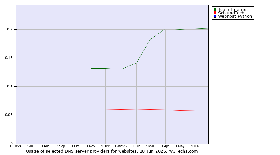 Historical trends in the usage of Team Internet vs. SchlundTech vs. Webhost Python