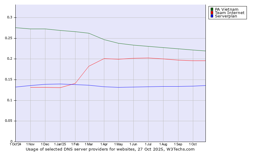 Historical trends in the usage of PA Vietnam vs. Team Internet vs. Serverplan