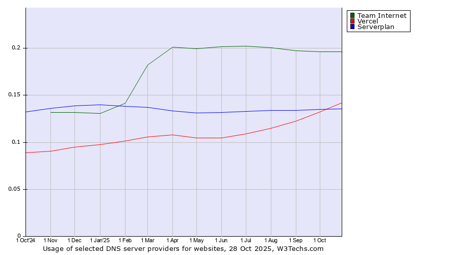 Historical trends in the usage of Team Internet vs. Vercel vs. Serverplan