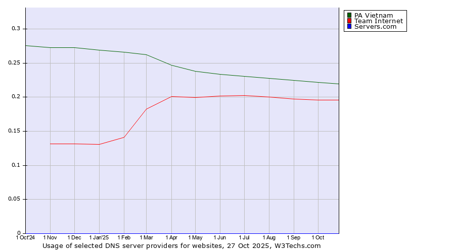 Historical trends in the usage of PA Vietnam vs. Team Internet vs. Servers.com