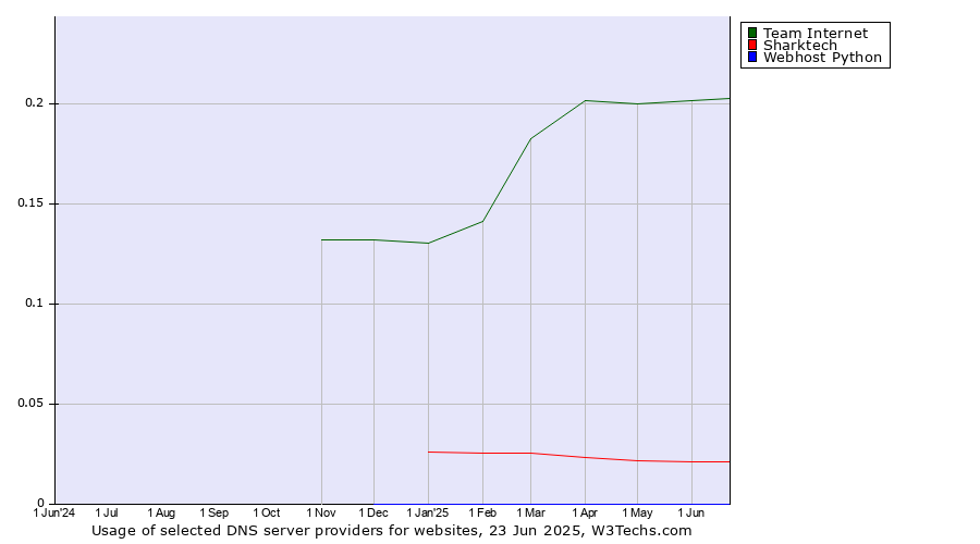 Historical trends in the usage of Team Internet vs. Sharktech vs. Webhost Python