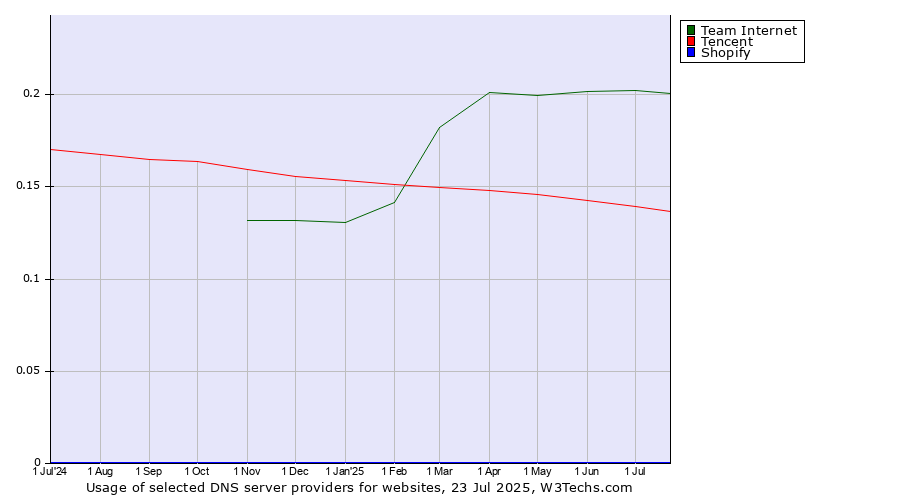 Historical trends in the usage of Team Internet vs. Tencent vs. Shopify