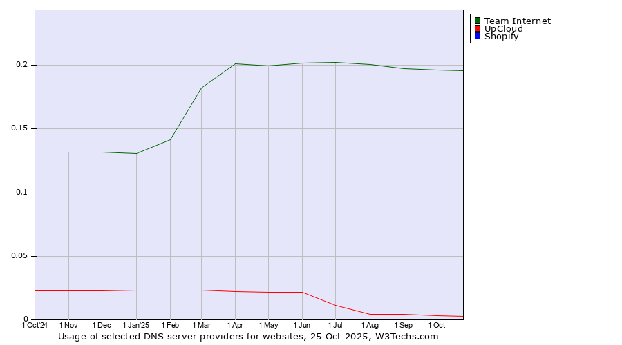 Historical trends in the usage of Team Internet vs. UpCloud vs. Shopify