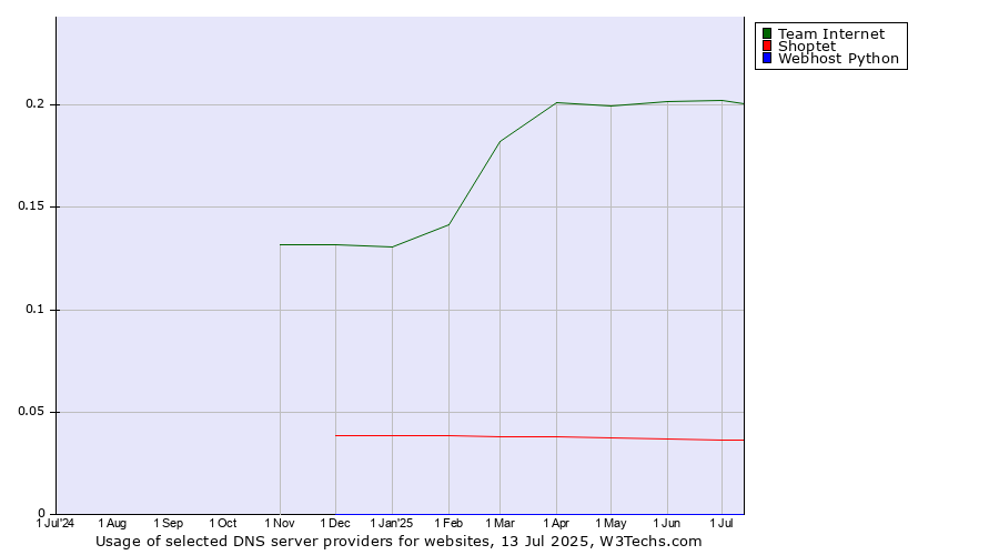 Historical trends in the usage of Team Internet vs. Shoptet vs. Webhost Python