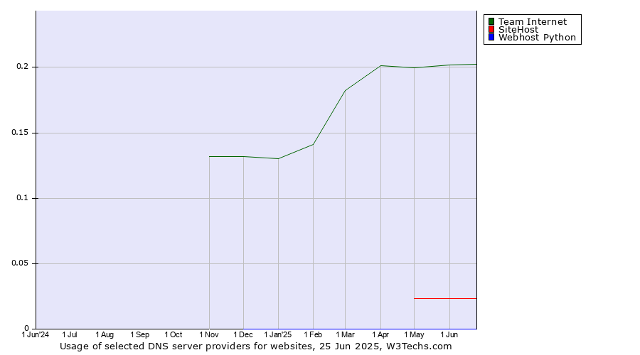 Historical trends in the usage of Team Internet vs. SiteHost vs. Webhost Python