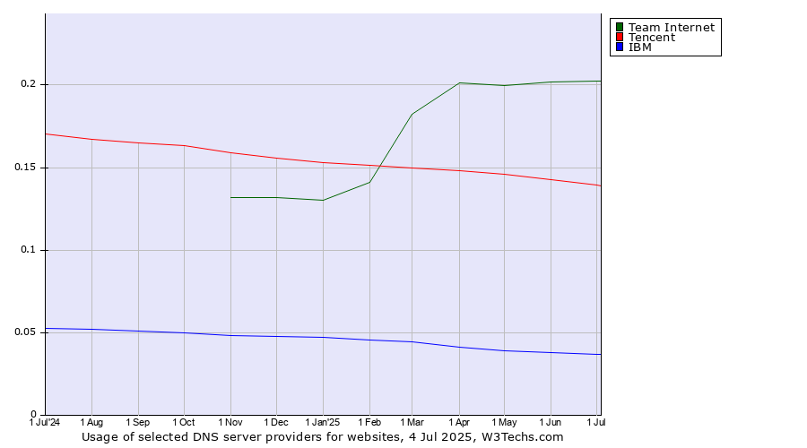 Historical trends in the usage of Team Internet vs. Tencent vs. IBM