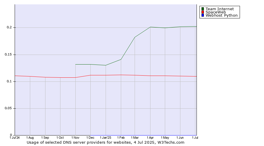 Historical trends in the usage of Team Internet vs. SpaceWeb vs. Webhost Python