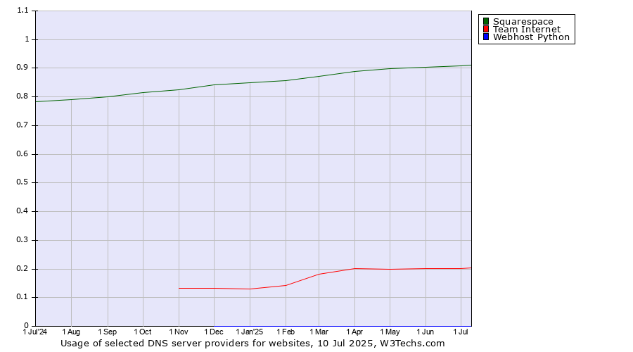 Historical trends in the usage of Squarespace vs. Team Internet vs. Webhost Python