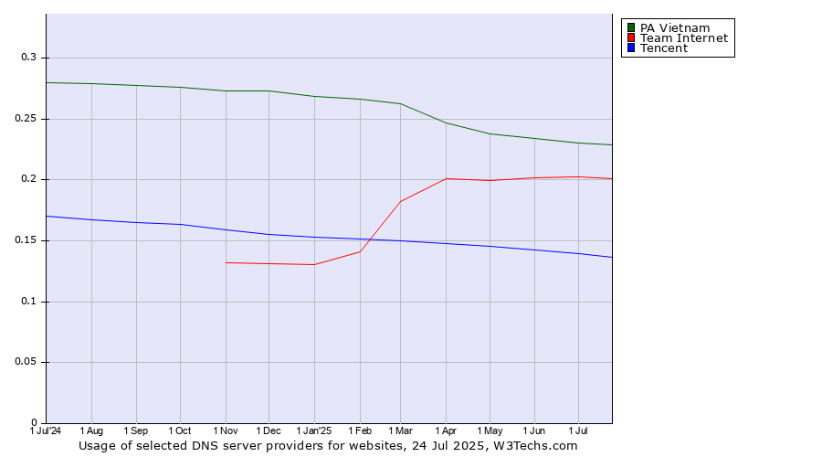 Historical trends in the usage of PA Vietnam vs. Team Internet vs. Tencent
