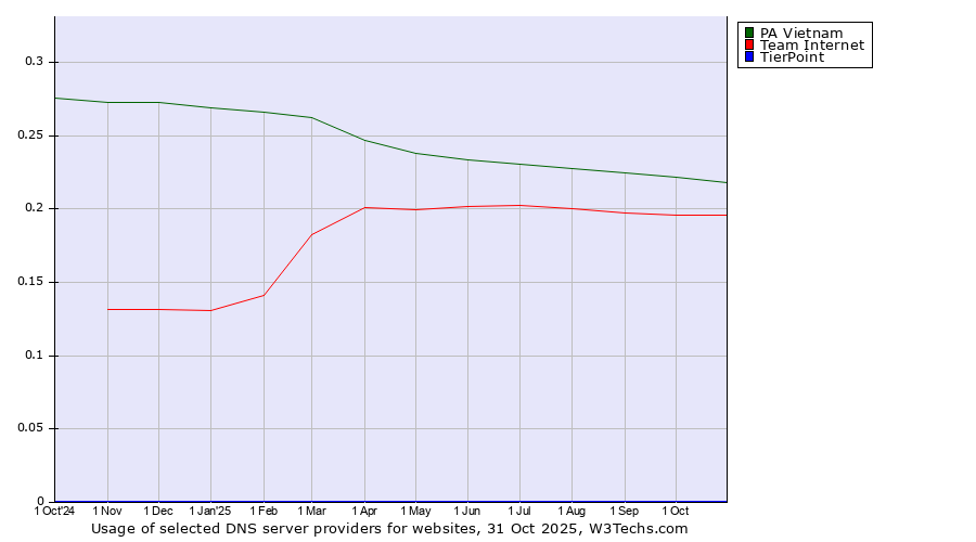Historical trends in the usage of PA Vietnam vs. Team Internet vs. TierPoint