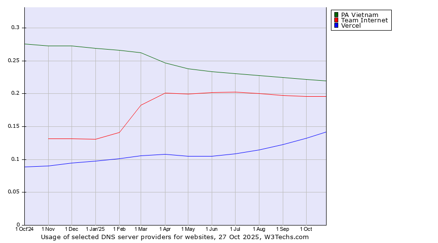 Historical trends in the usage of PA Vietnam vs. Team Internet vs. Vercel
