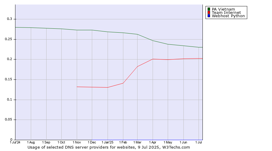 Historical trends in the usage of PA Vietnam vs. Team Internet vs. Webhost Python