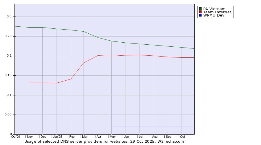 Historical trends in the usage of PA Vietnam vs. Team Internet vs. WPMU Dev