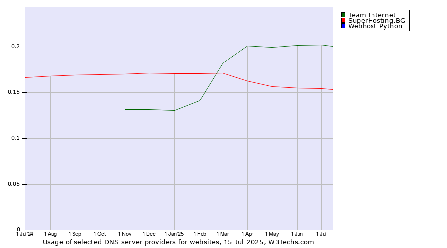 Historical trends in the usage of Team Internet vs. SuperHosting.BG vs. Webhost Python