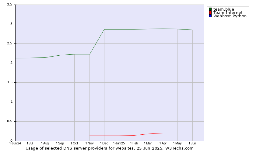 Historical trends in the usage of team.blue vs. Team Internet vs. Webhost Python
