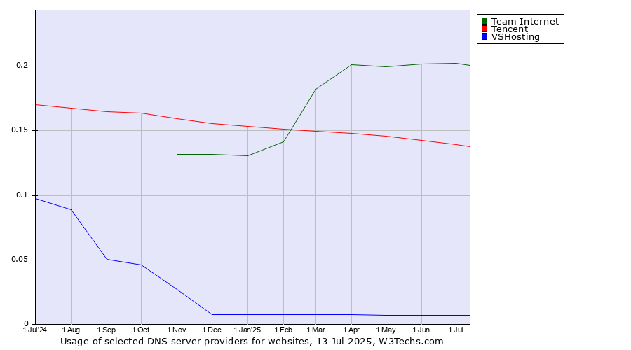 Historical trends in the usage of Team Internet vs. Tencent vs. VSHosting