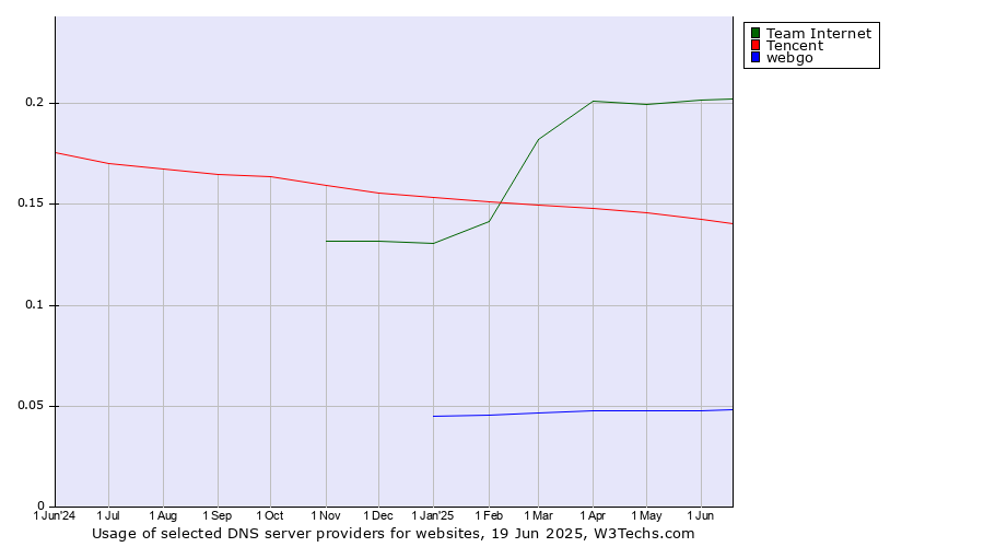 Historical trends in the usage of Team Internet vs. Tencent vs. webgo