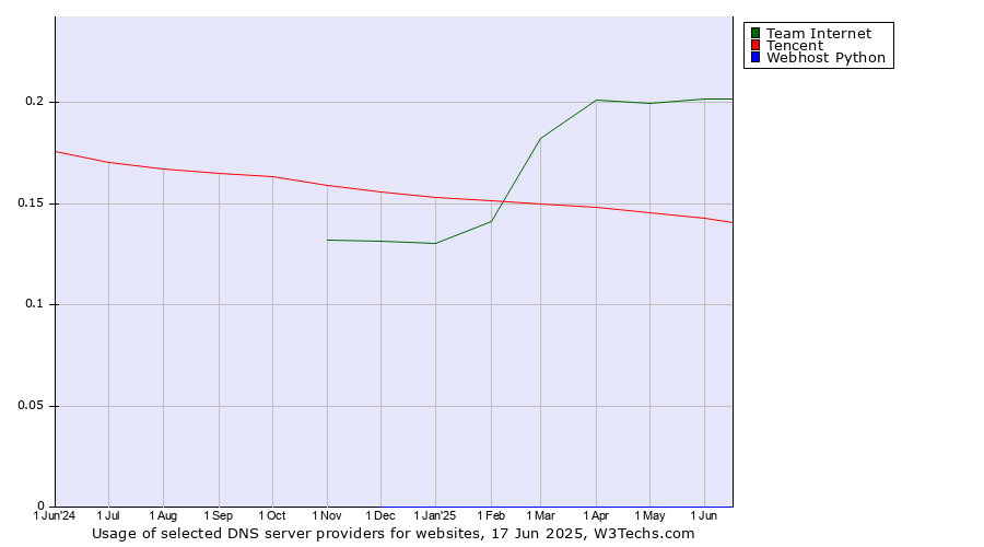 Historical trends in the usage of Team Internet vs. Tencent vs. Webhost Python