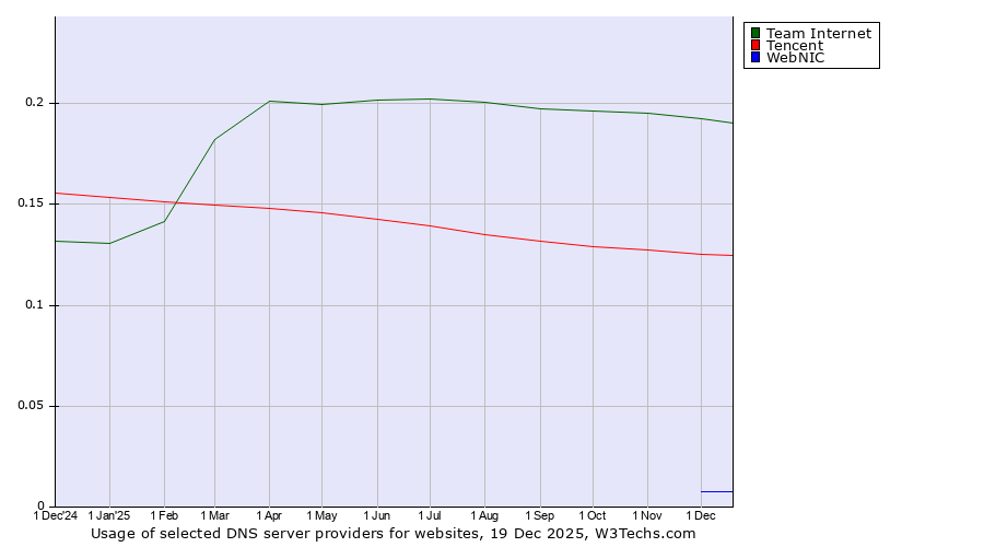 Historical trends in the usage of Team Internet vs. Tencent vs. WebNIC