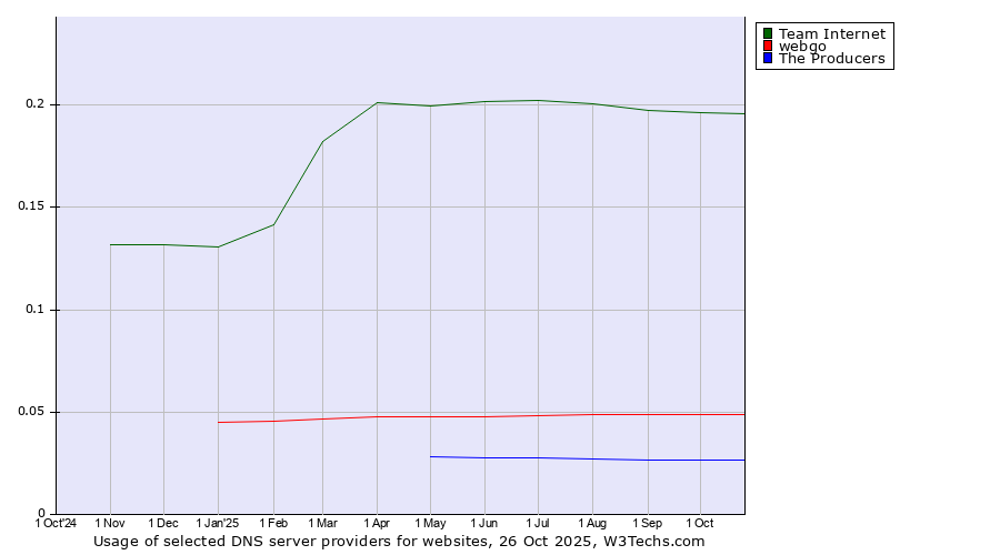 Historical trends in the usage of Team Internet vs. webgo vs. The Producers