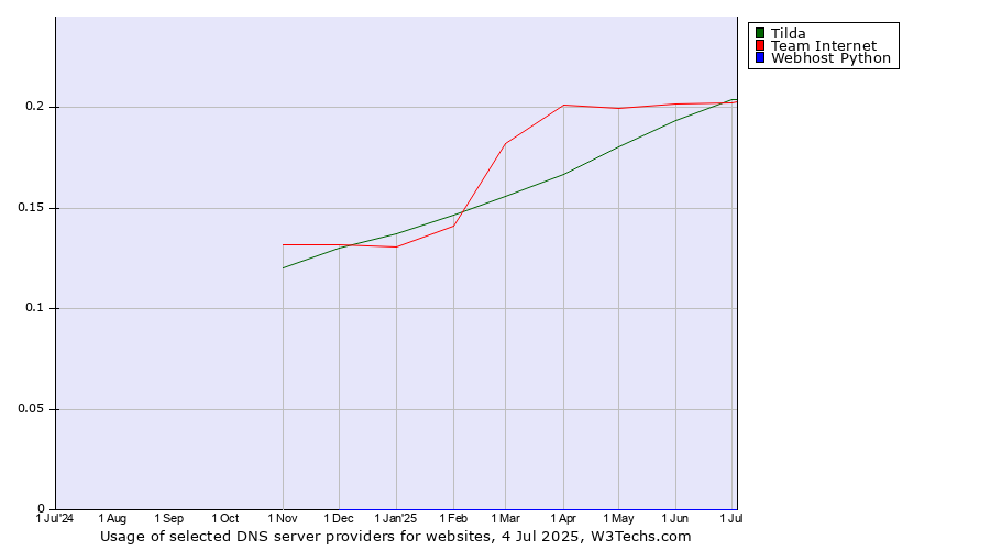 Historical trends in the usage of Tilda vs. Team Internet vs. Webhost Python
