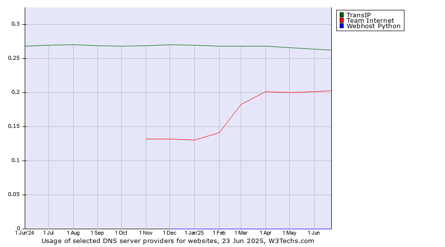 Historical trends in the usage of TransIP vs. Team Internet vs. Webhost Python