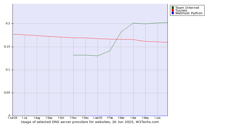 Historical trends in the usage of Team Internet vs. Tucows vs. Webhost Python