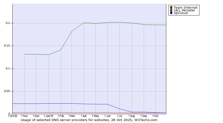Historical trends in the usage of Team Internet vs. 1&1 Versatel vs. UpCloud