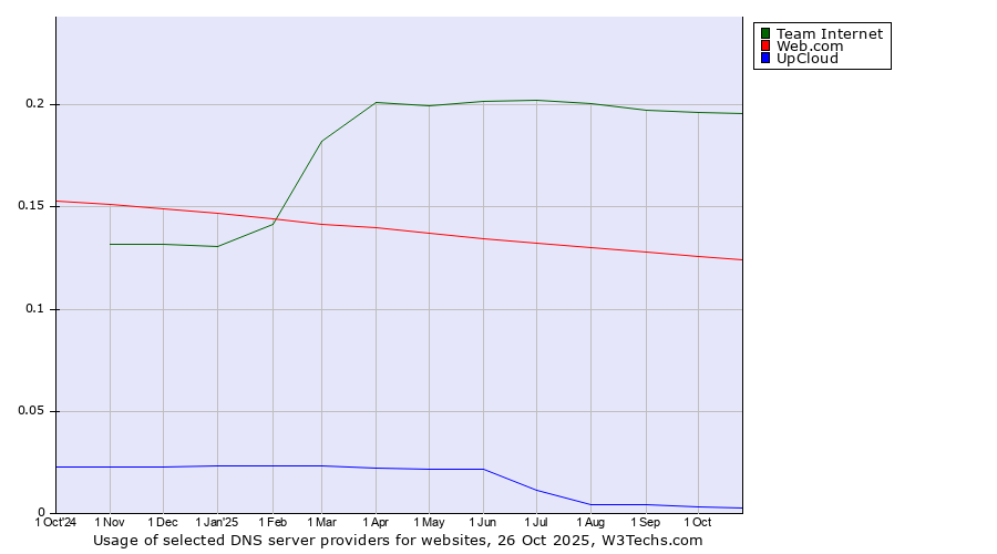 Historical trends in the usage of Team Internet vs. Web.com vs. UpCloud