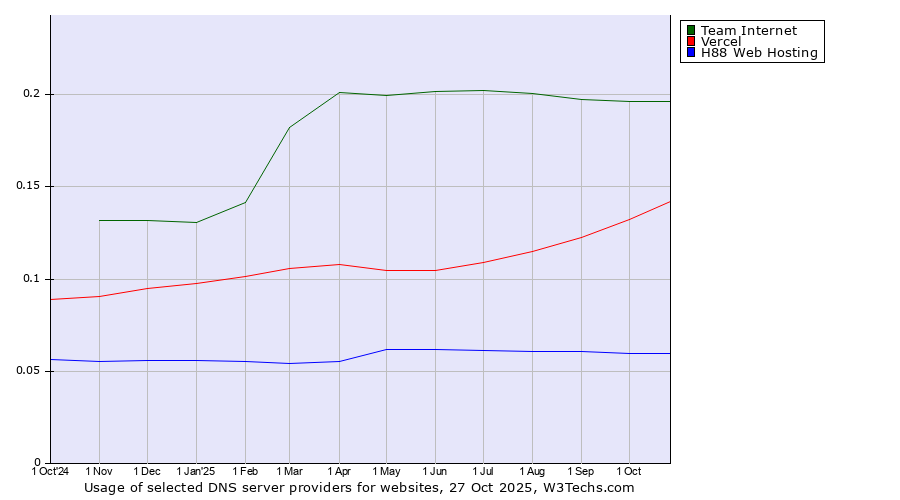 Historical trends in the usage of Team Internet vs. Vercel vs. H88 Web Hosting
