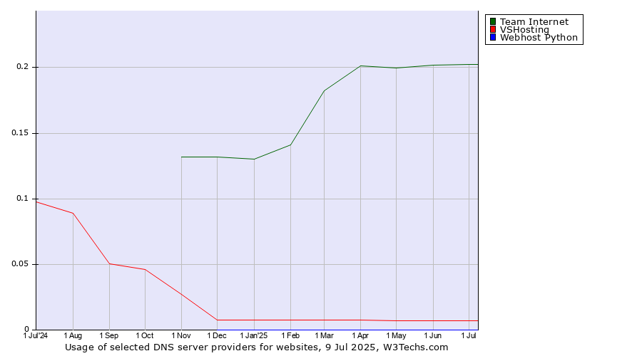 Historical trends in the usage of Team Internet vs. VSHosting vs. Webhost Python