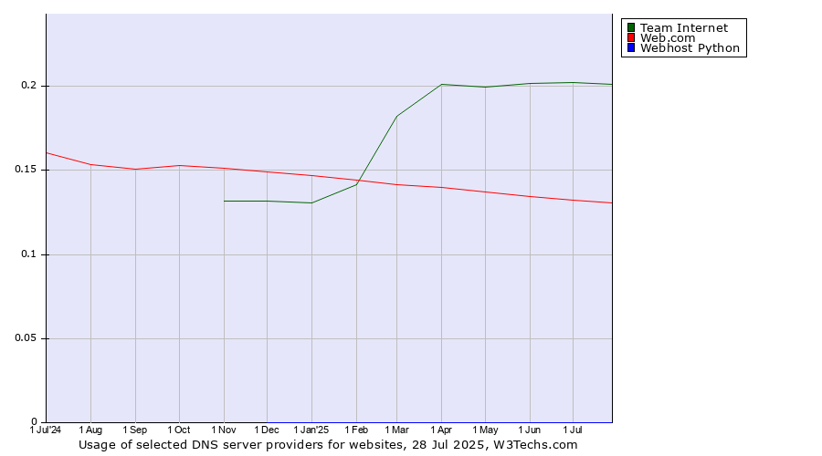 Historical trends in the usage of Team Internet vs. Web.com vs. Webhost Python