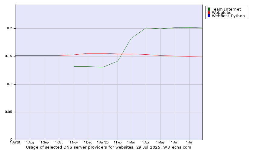Historical trends in the usage of Team Internet vs. Webglobe vs. Webhost Python