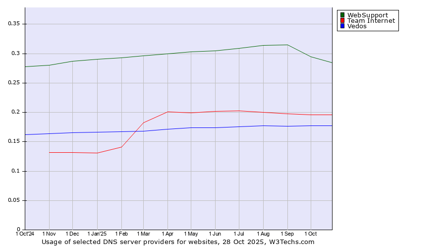 Historical trends in the usage of WebSupport vs. Team Internet vs. Vedos