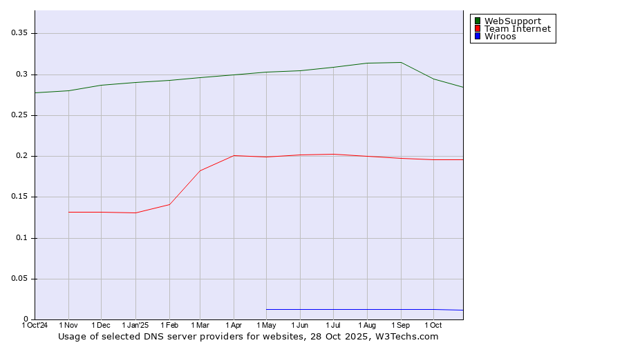 Historical trends in the usage of WebSupport vs. Team Internet vs. Wiroos