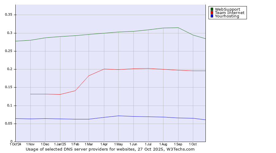 Historical trends in the usage of WebSupport vs. Team Internet vs. Yourhosting