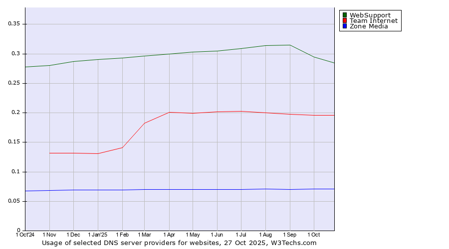 Historical trends in the usage of WebSupport vs. Team Internet vs. Zone Media