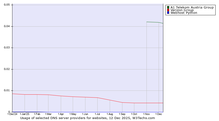 Historical trends in the usage of A1 Telekom Austria Group vs. Verizon Group vs. Webhost Python