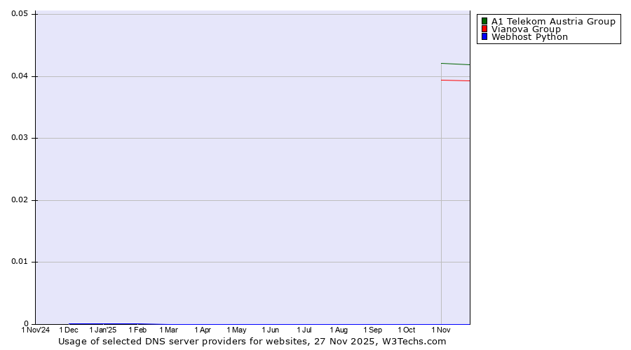 Historical trends in the usage of A1 Telekom Austria Group vs. Vianova Group vs. Webhost Python